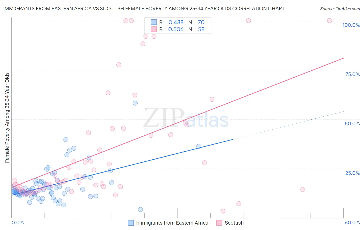 Immigrants from Eastern Africa vs Scottish Female Poverty Among 25-34 Year Olds