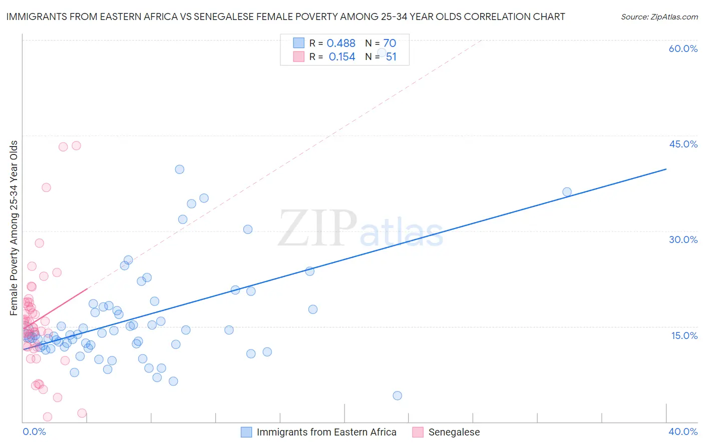 Immigrants from Eastern Africa vs Senegalese Female Poverty Among 25-34 Year Olds