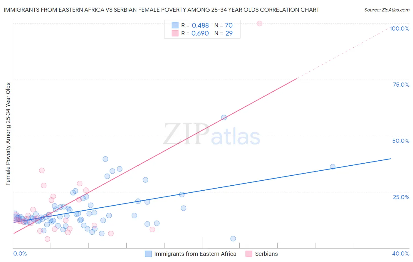 Immigrants from Eastern Africa vs Serbian Female Poverty Among 25-34 Year Olds