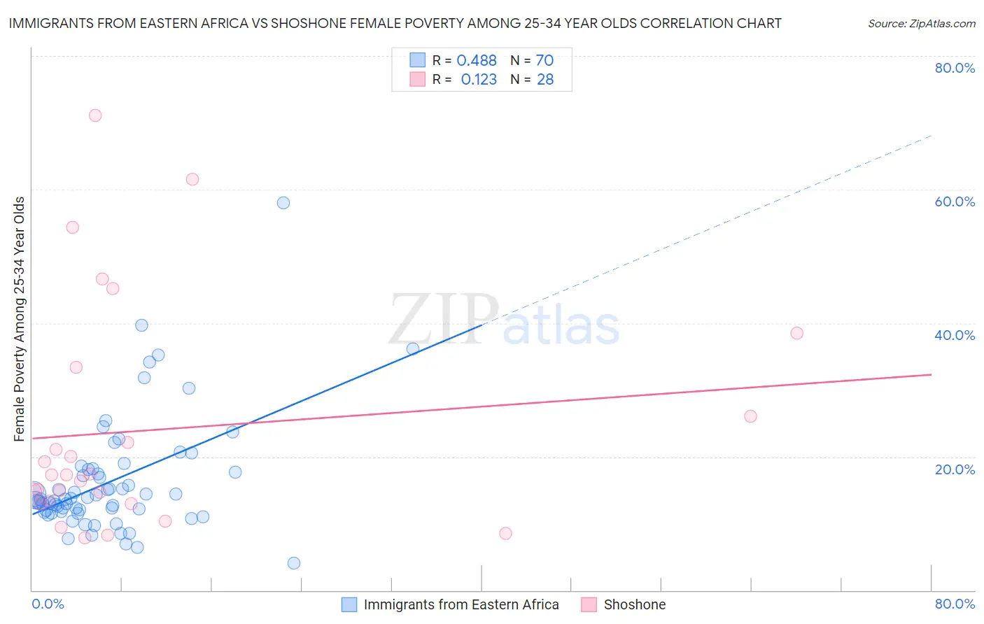 Immigrants from Eastern Africa vs Shoshone Female Poverty Among 25-34 Year Olds