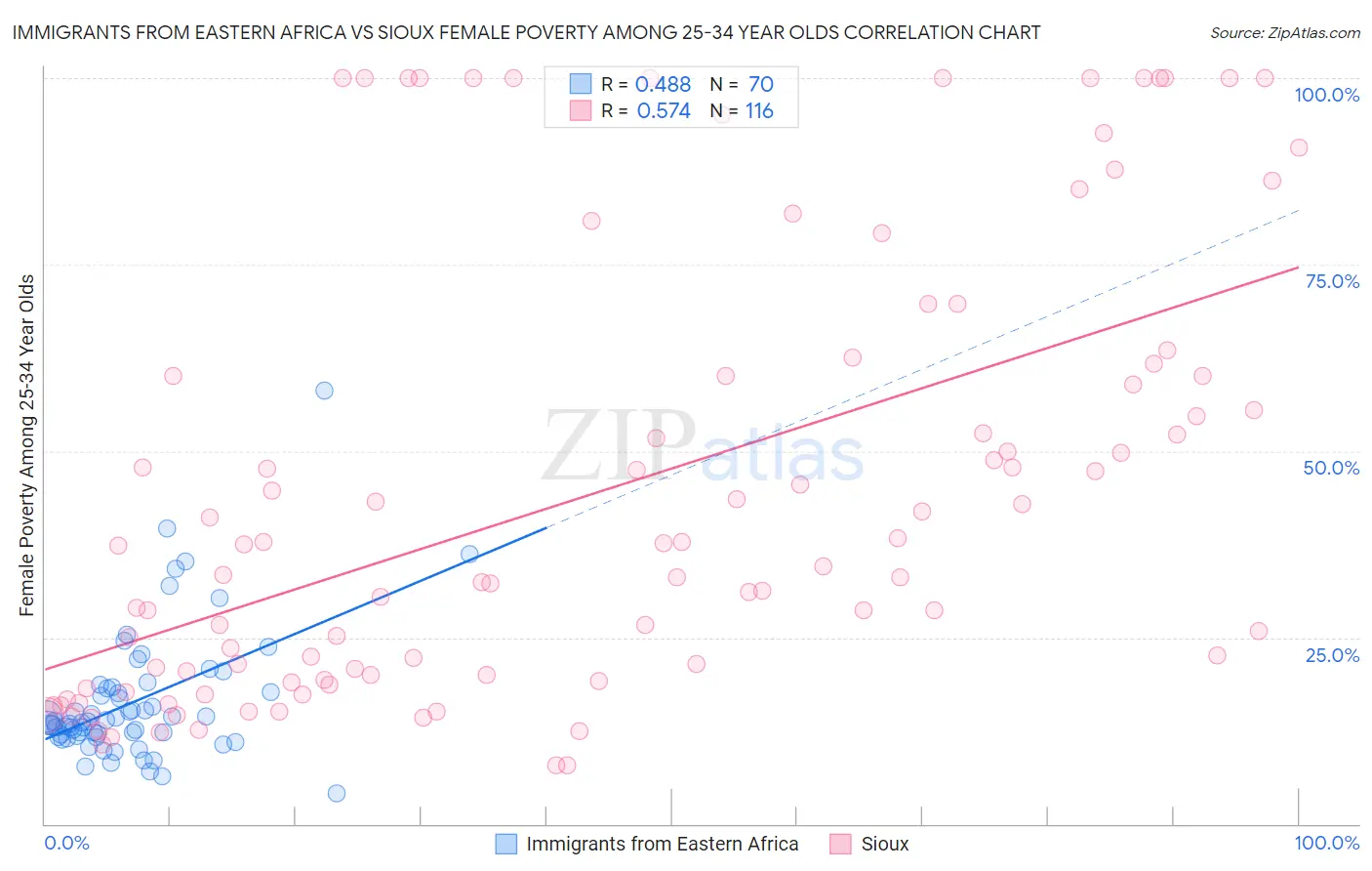 Immigrants from Eastern Africa vs Sioux Female Poverty Among 25-34 Year Olds