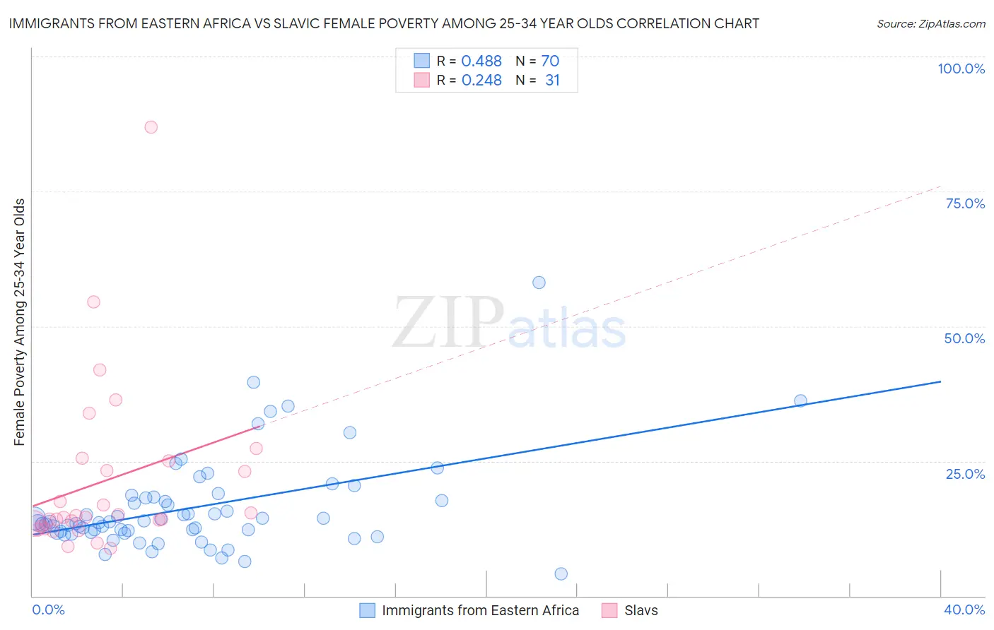 Immigrants from Eastern Africa vs Slavic Female Poverty Among 25-34 Year Olds