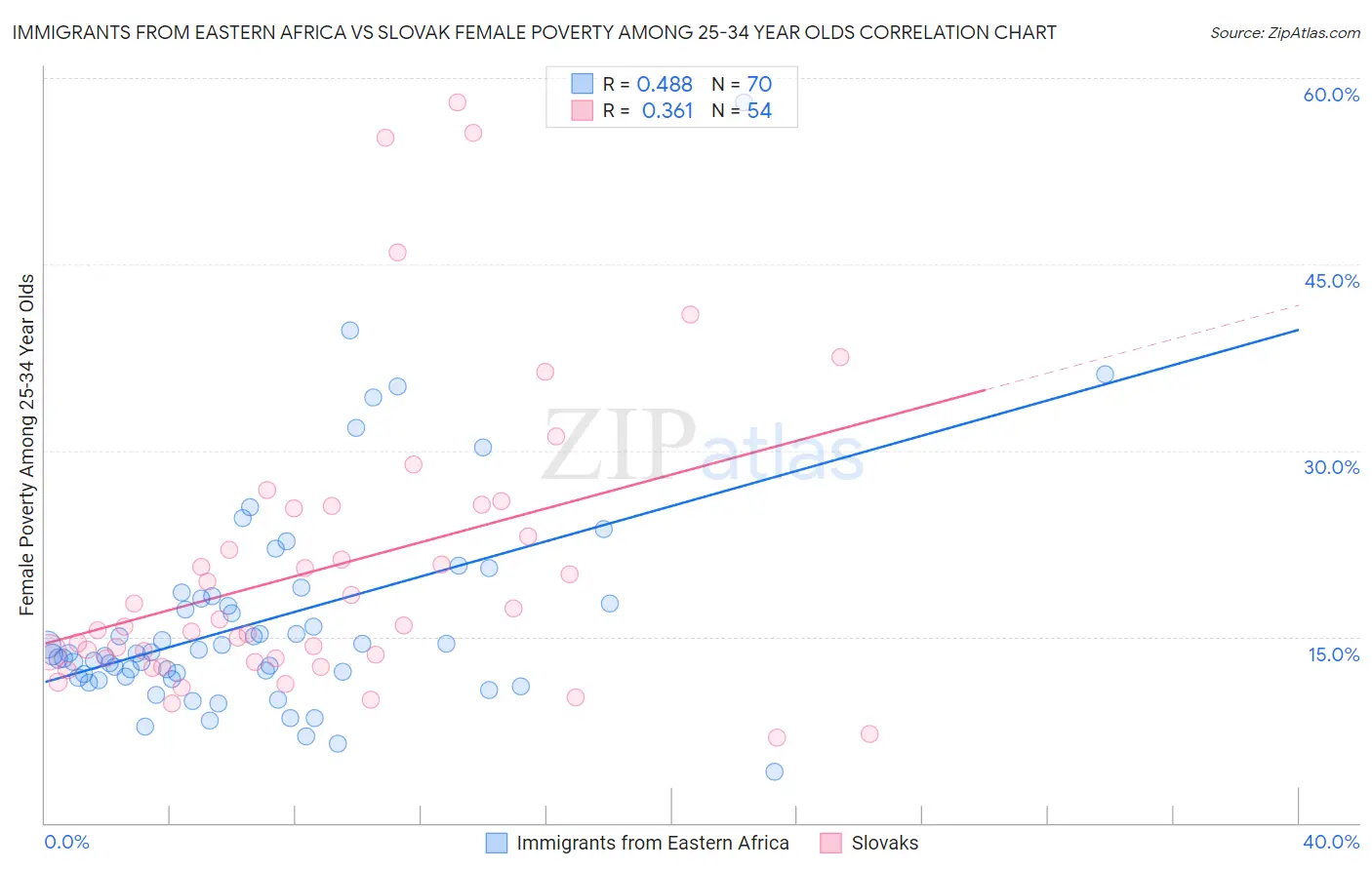 Immigrants from Eastern Africa vs Slovak Female Poverty Among 25-34 Year Olds