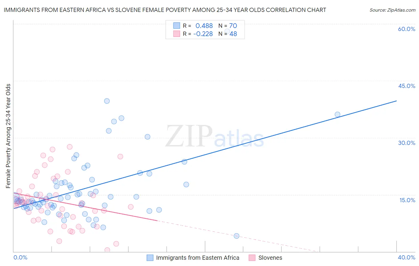 Immigrants from Eastern Africa vs Slovene Female Poverty Among 25-34 Year Olds