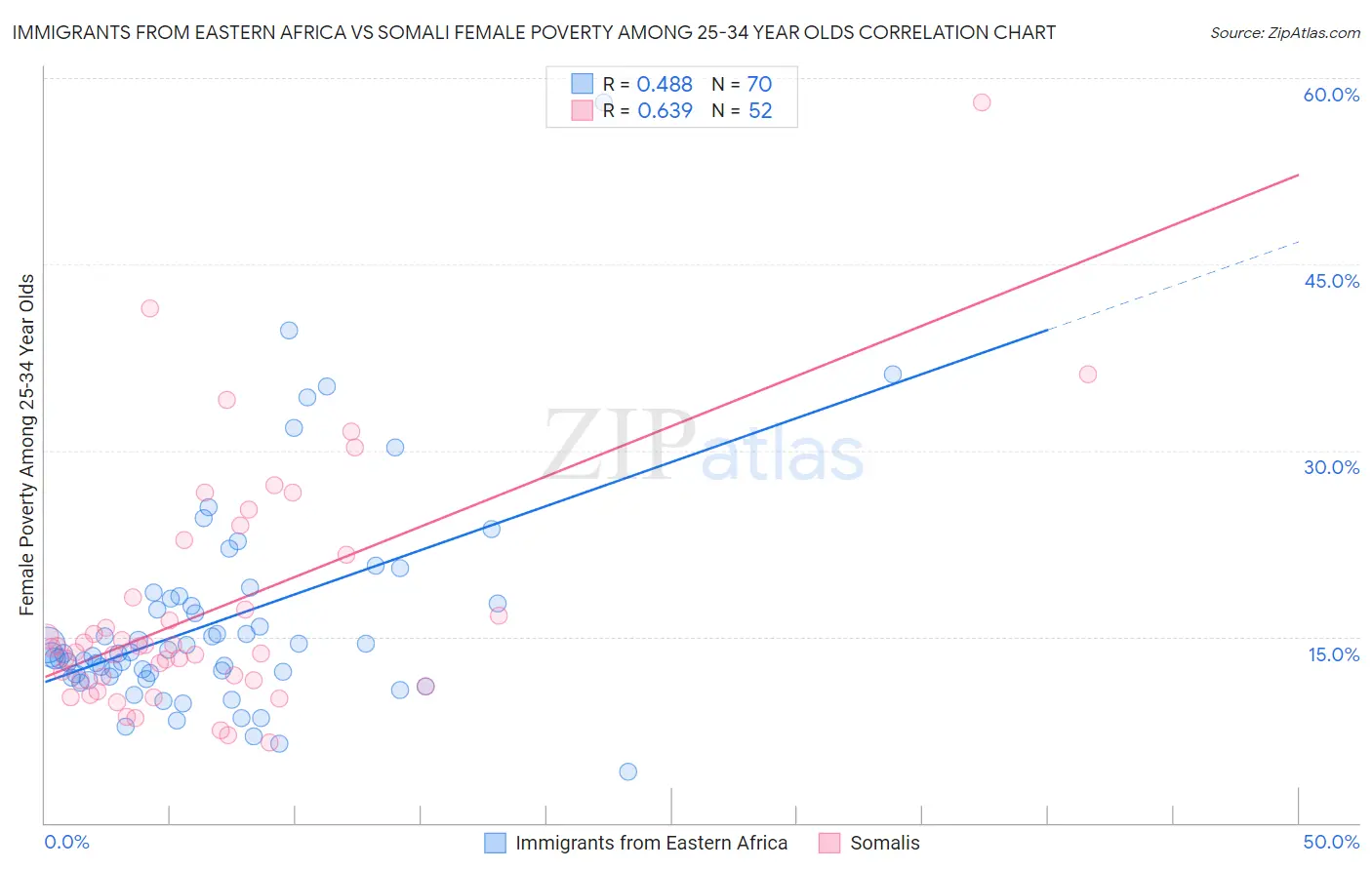 Immigrants from Eastern Africa vs Somali Female Poverty Among 25-34 Year Olds