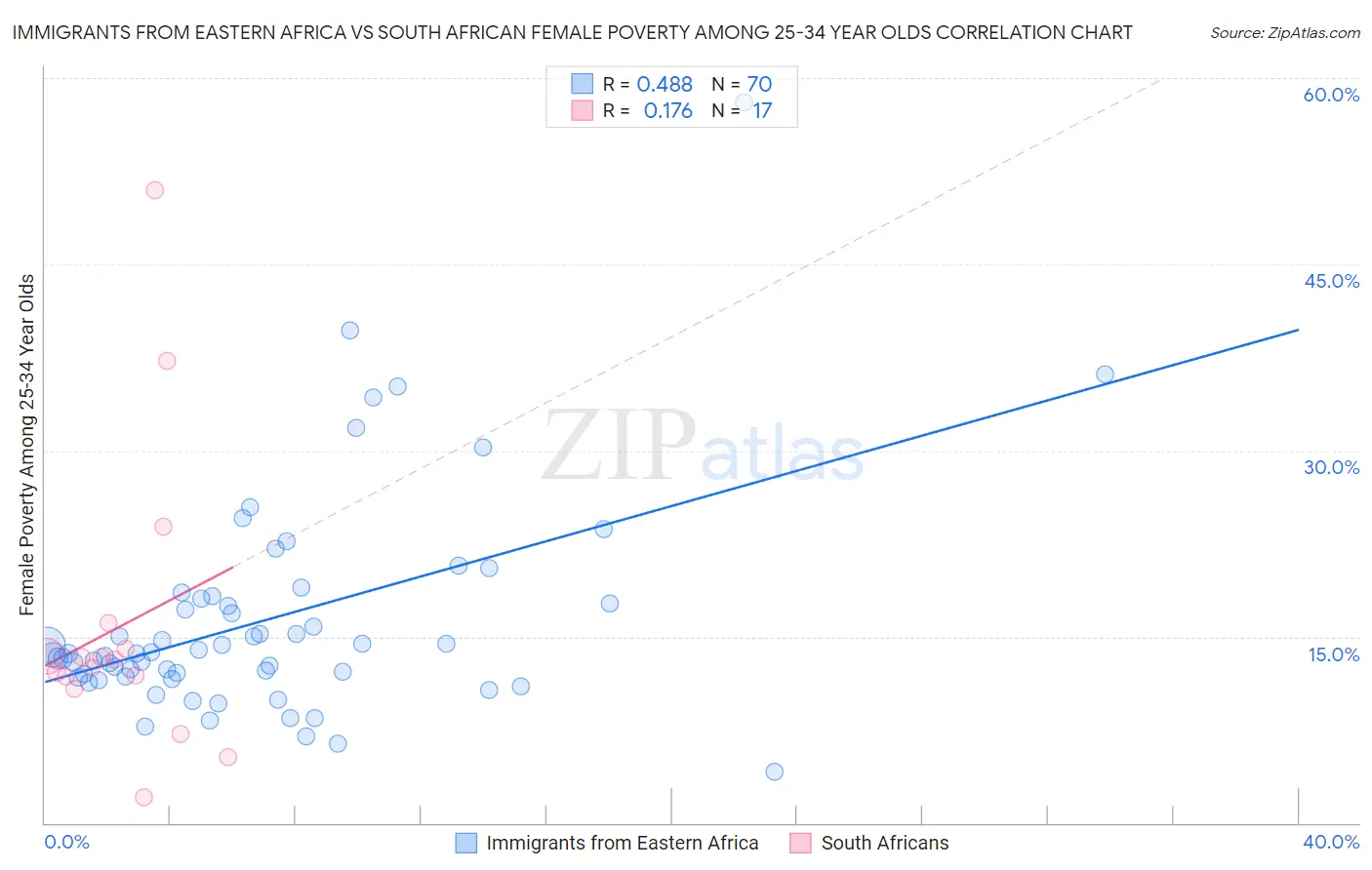 Immigrants from Eastern Africa vs South African Female Poverty Among 25-34 Year Olds