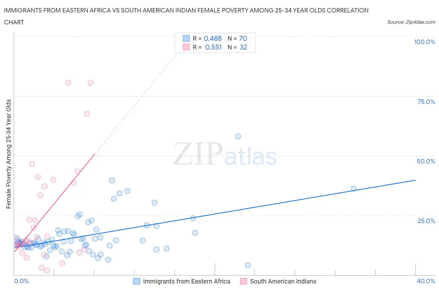 Immigrants from Eastern Africa vs South American Indian Female Poverty Among 25-34 Year Olds