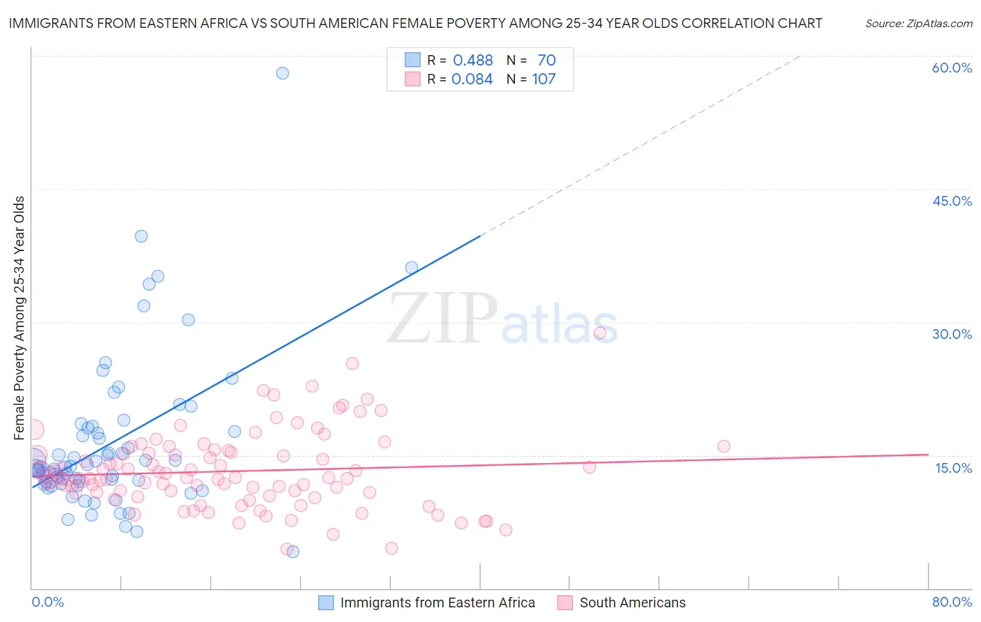 Immigrants from Eastern Africa vs South American Female Poverty Among 25-34 Year Olds