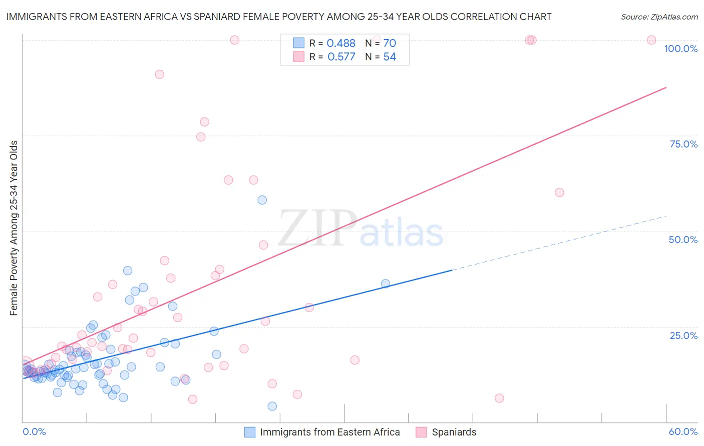 Immigrants from Eastern Africa vs Spaniard Female Poverty Among 25-34 Year Olds