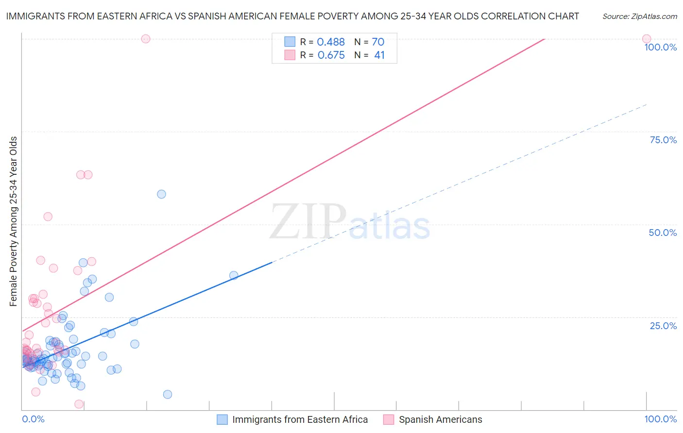 Immigrants from Eastern Africa vs Spanish American Female Poverty Among 25-34 Year Olds