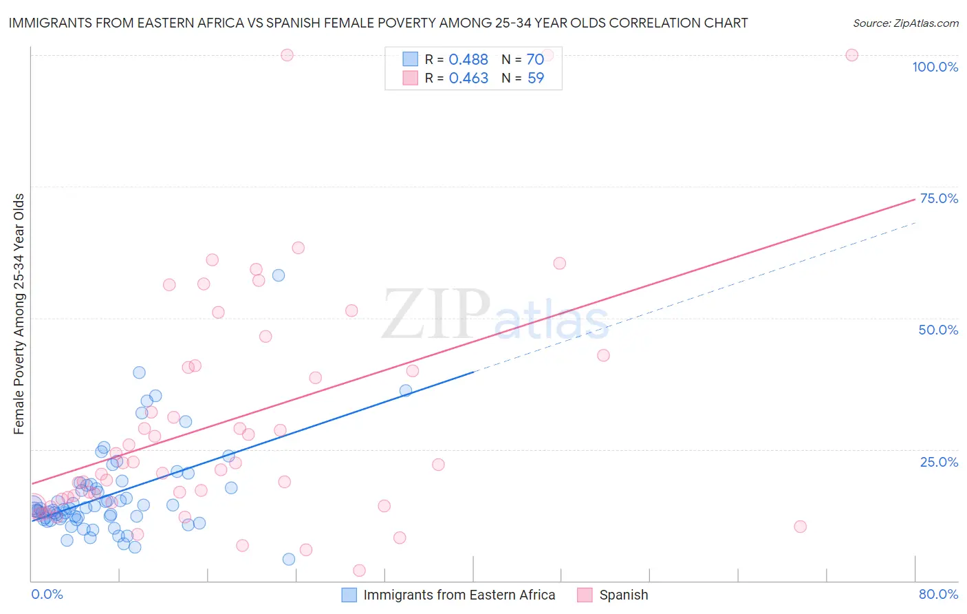 Immigrants from Eastern Africa vs Spanish Female Poverty Among 25-34 Year Olds