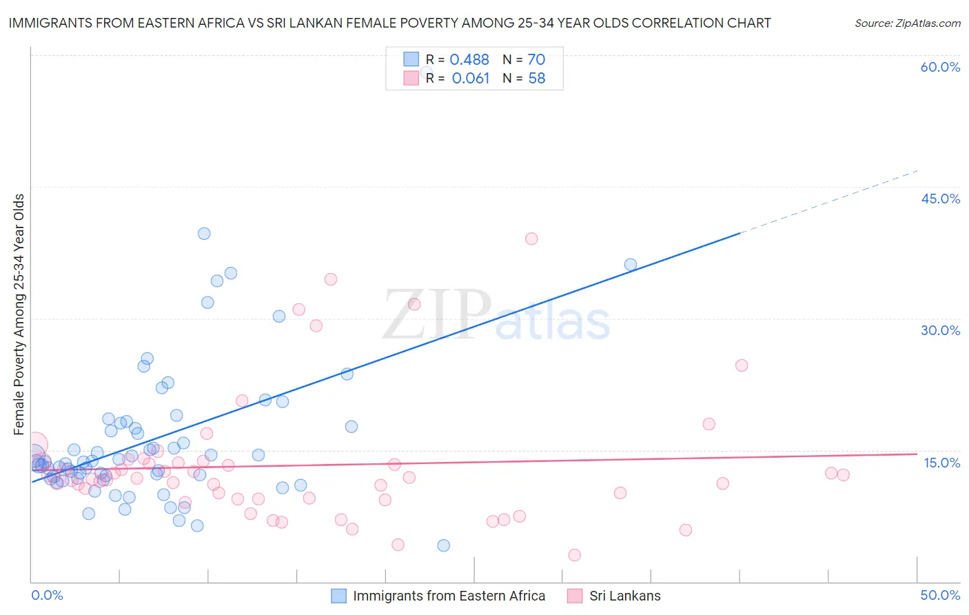 Immigrants from Eastern Africa vs Sri Lankan Female Poverty Among 25-34 Year Olds