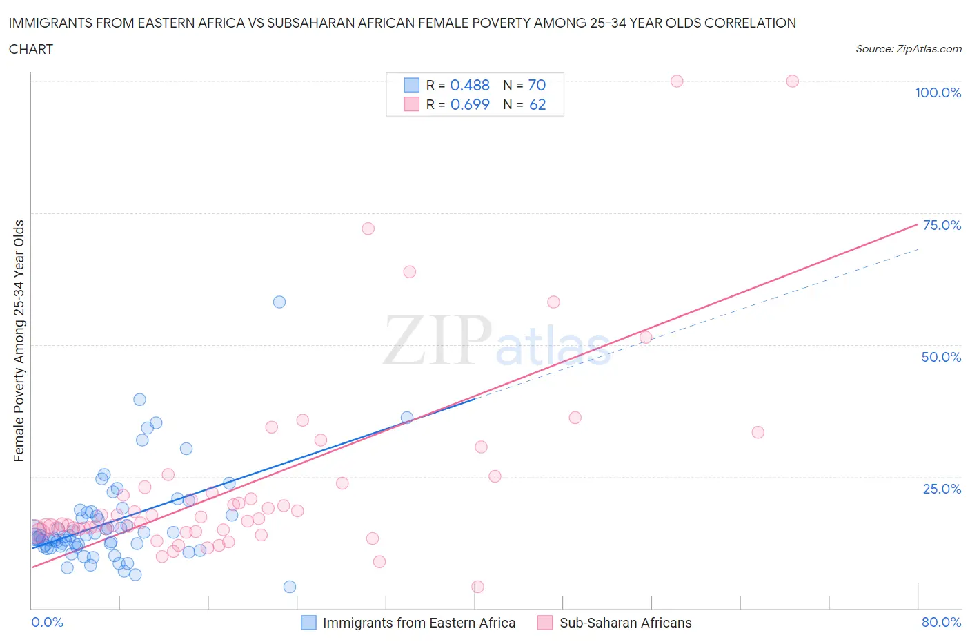 Immigrants from Eastern Africa vs Subsaharan African Female Poverty Among 25-34 Year Olds