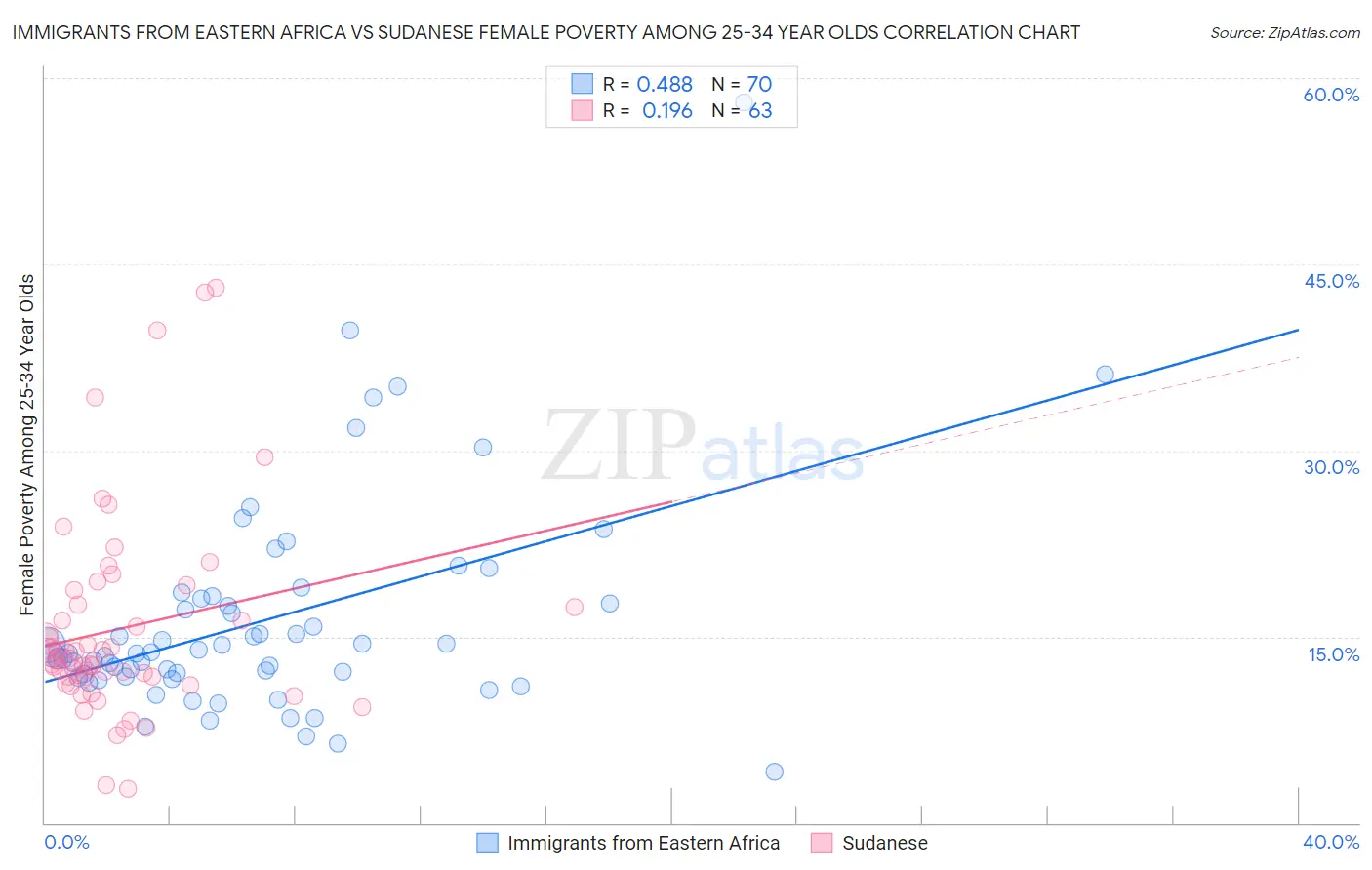 Immigrants from Eastern Africa vs Sudanese Female Poverty Among 25-34 Year Olds