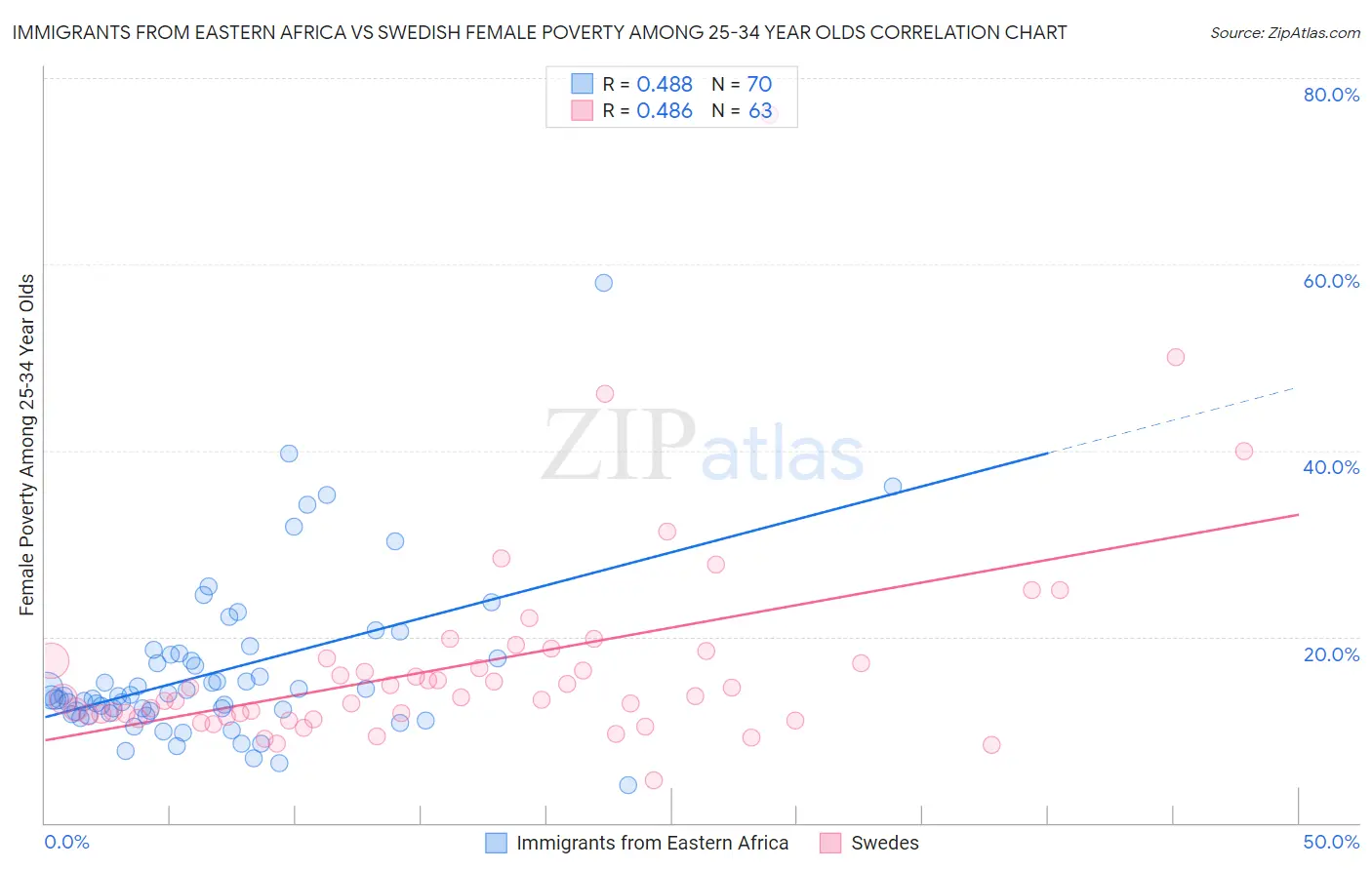 Immigrants from Eastern Africa vs Swedish Female Poverty Among 25-34 Year Olds