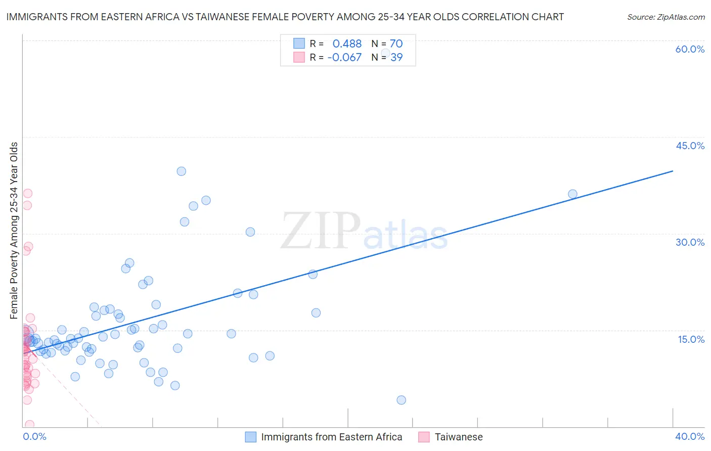 Immigrants from Eastern Africa vs Taiwanese Female Poverty Among 25-34 Year Olds