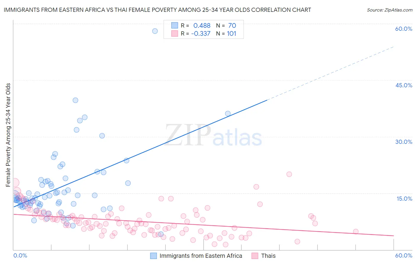 Immigrants from Eastern Africa vs Thai Female Poverty Among 25-34 Year Olds