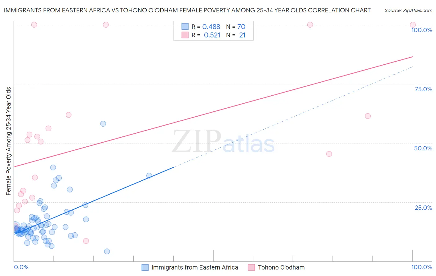 Immigrants from Eastern Africa vs Tohono O'odham Female Poverty Among 25-34 Year Olds