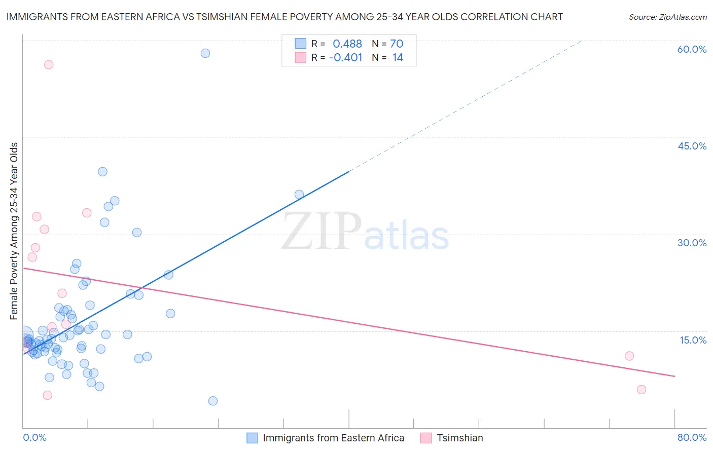 Immigrants from Eastern Africa vs Tsimshian Female Poverty Among 25-34 Year Olds