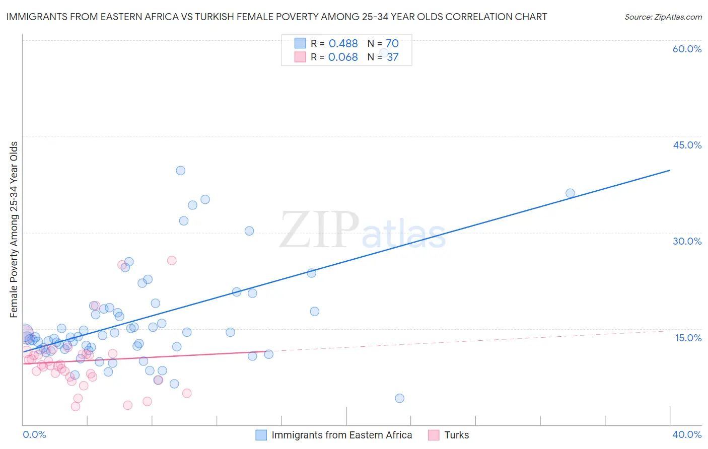 Immigrants from Eastern Africa vs Turkish Female Poverty Among 25-34 Year Olds