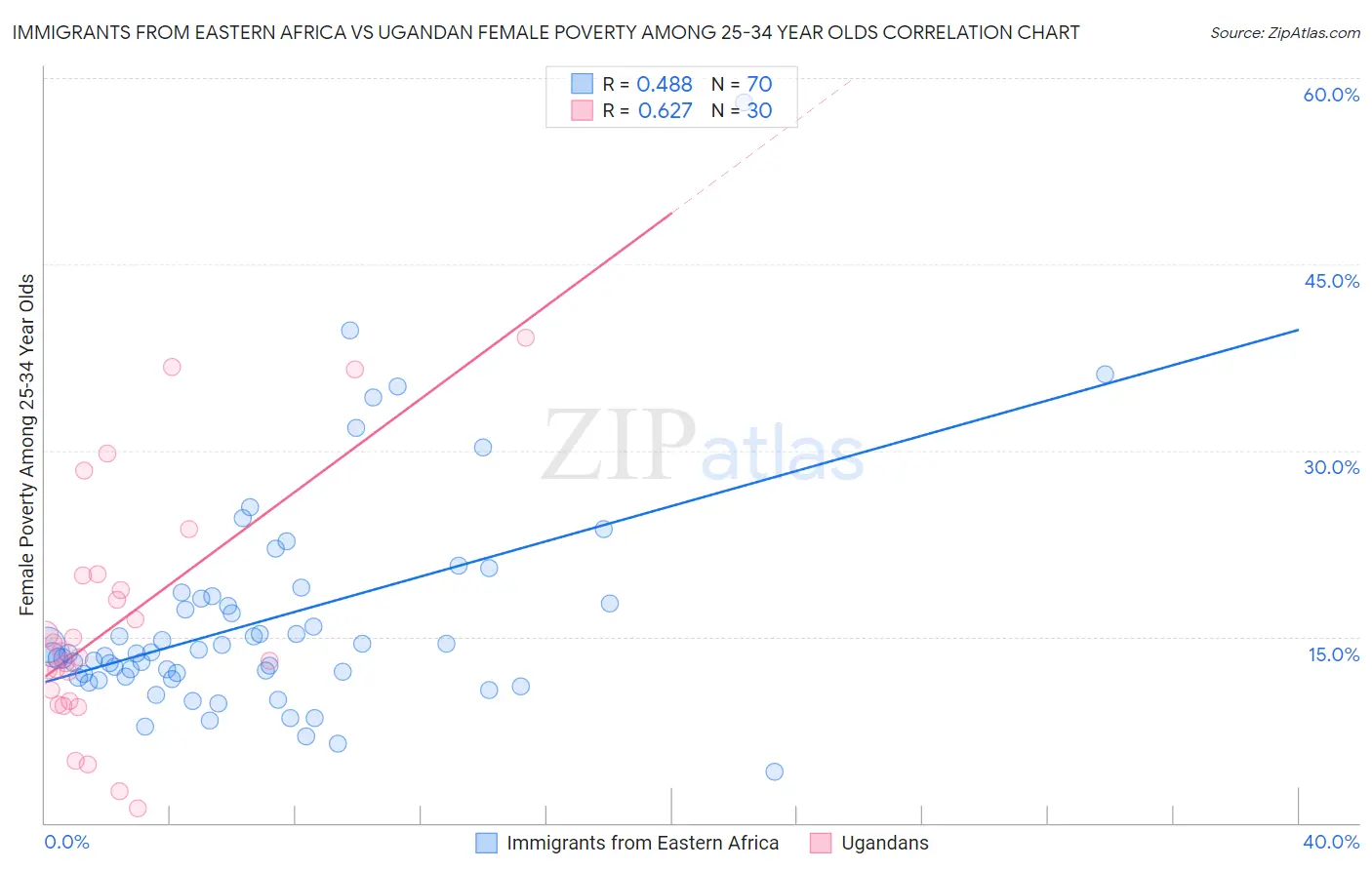 Immigrants from Eastern Africa vs Ugandan Female Poverty Among 25-34 Year Olds