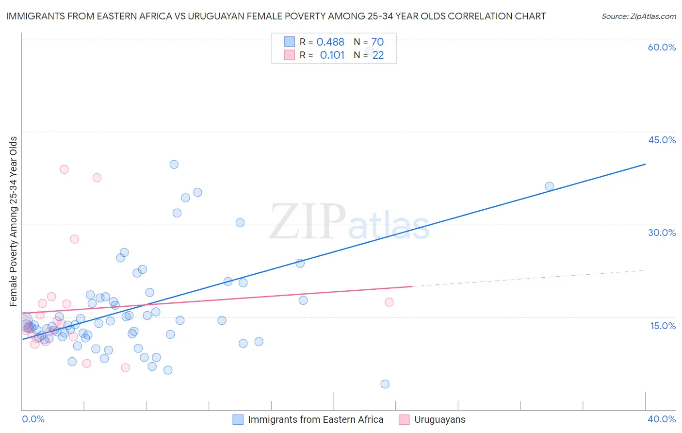 Immigrants from Eastern Africa vs Uruguayan Female Poverty Among 25-34 Year Olds