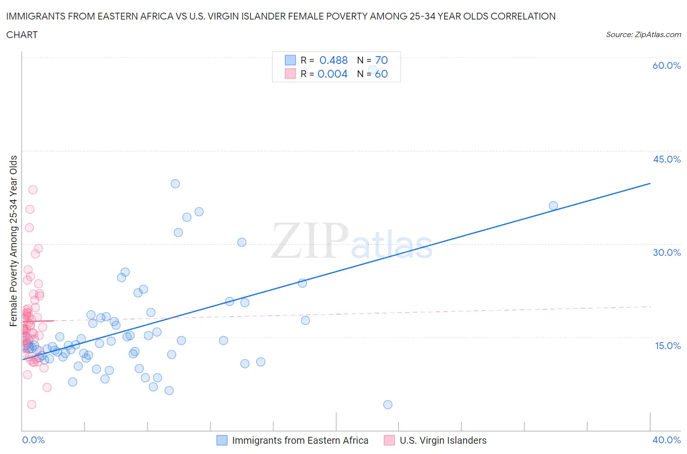 Immigrants from Eastern Africa vs U.S. Virgin Islander Female Poverty Among 25-34 Year Olds