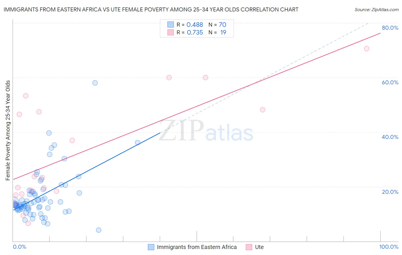 Immigrants from Eastern Africa vs Ute Female Poverty Among 25-34 Year Olds