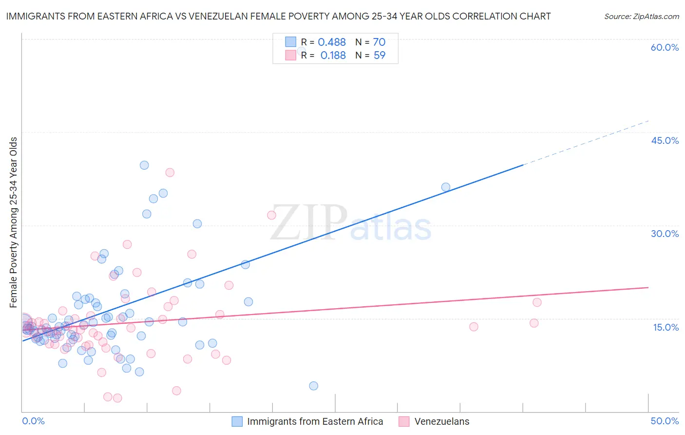 Immigrants from Eastern Africa vs Venezuelan Female Poverty Among 25-34 Year Olds