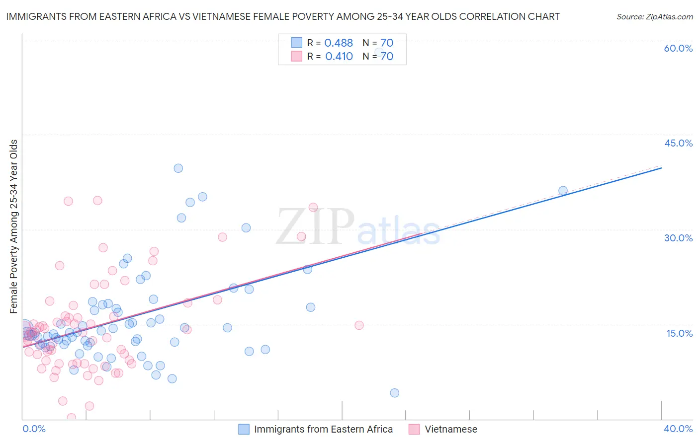 Immigrants from Eastern Africa vs Vietnamese Female Poverty Among 25-34 Year Olds