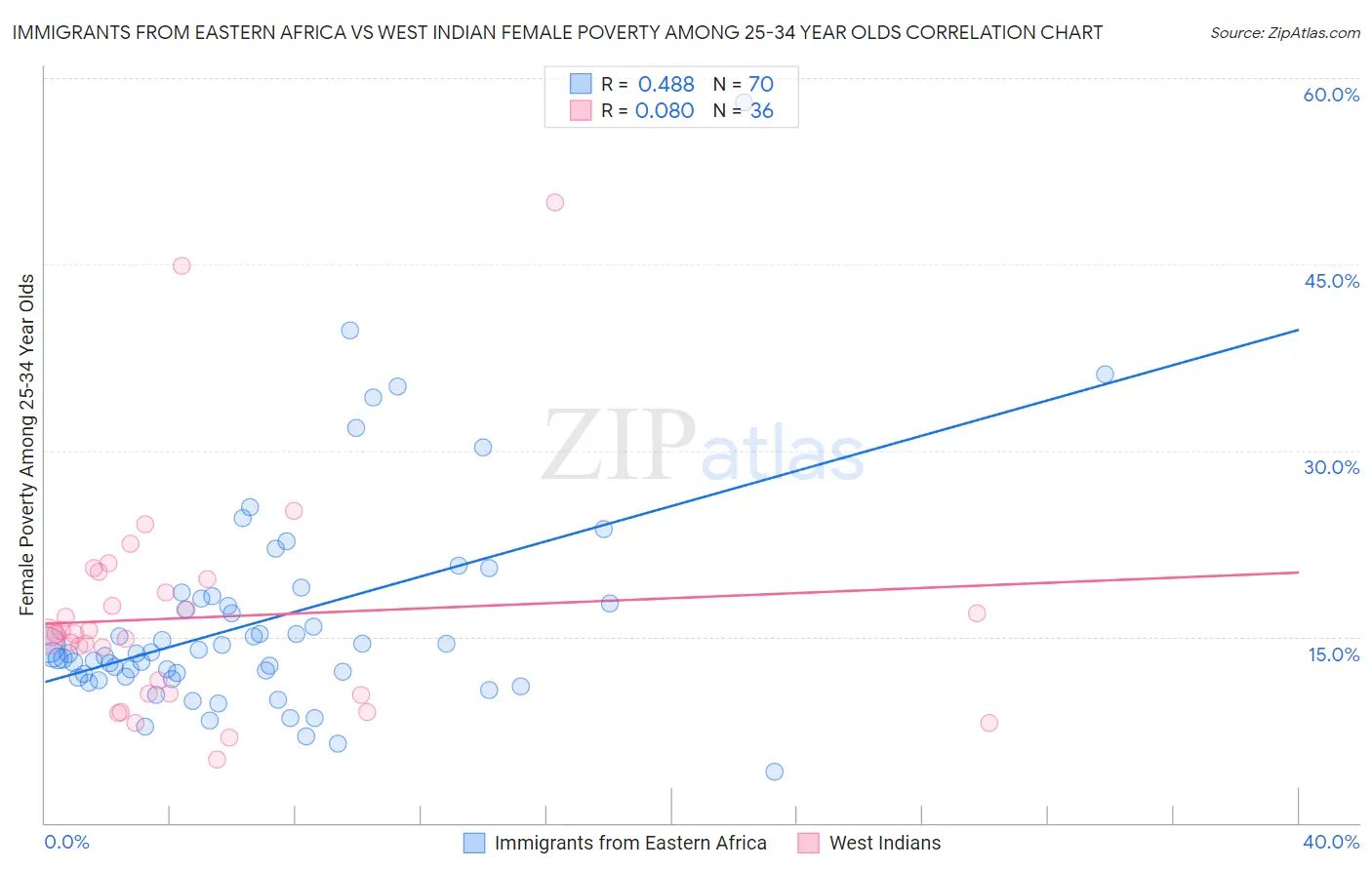 Immigrants from Eastern Africa vs West Indian Female Poverty Among 25-34 Year Olds