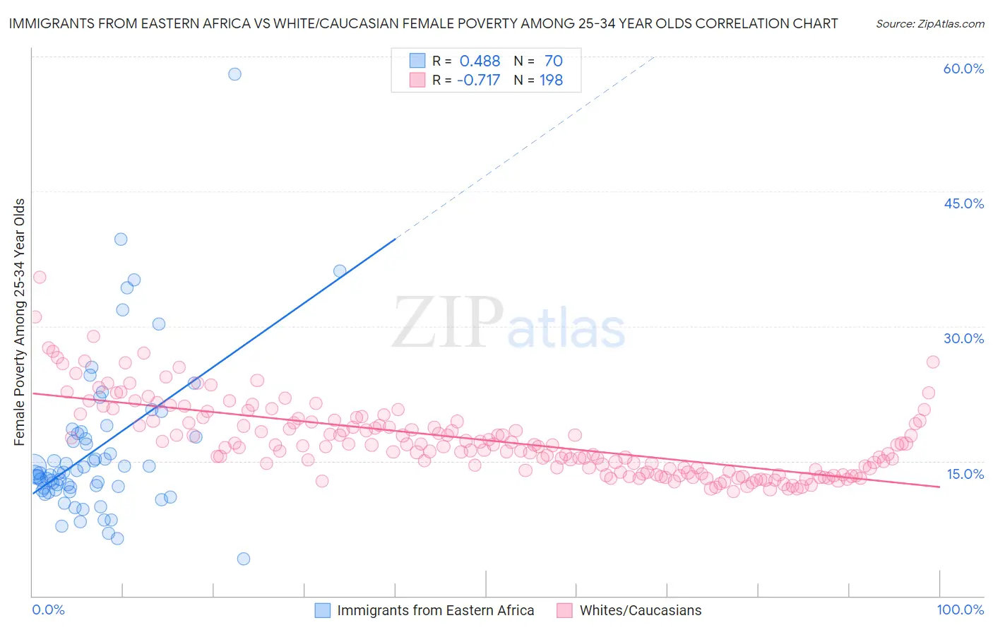Immigrants from Eastern Africa vs White/Caucasian Female Poverty Among 25-34 Year Olds