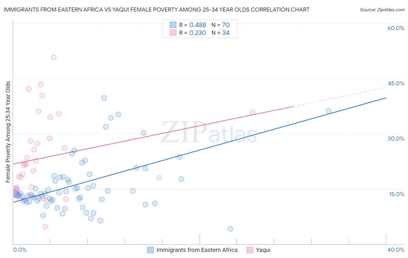 Immigrants from Eastern Africa vs Yaqui Female Poverty Among 25-34 Year Olds