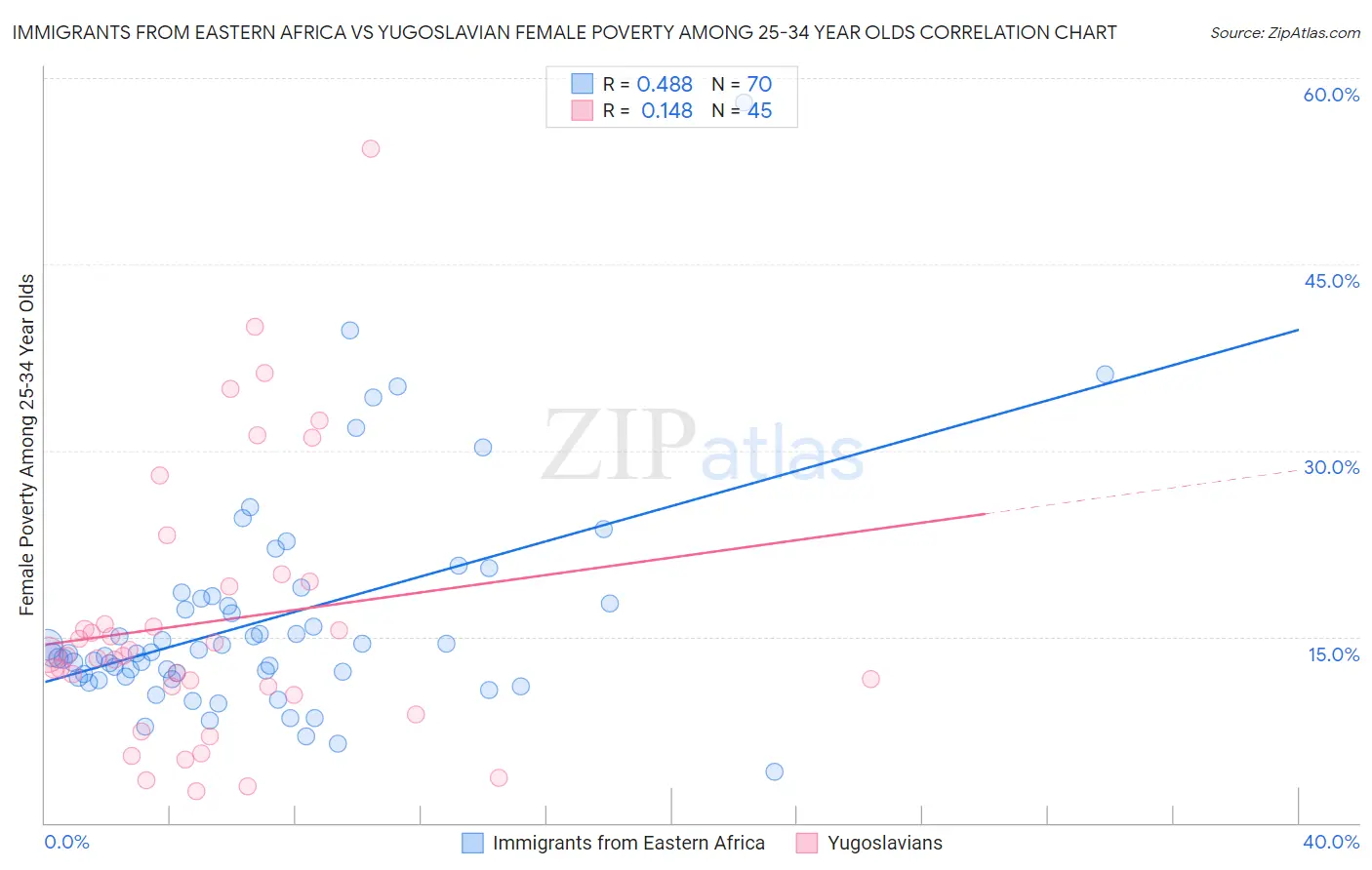 Immigrants from Eastern Africa vs Yugoslavian Female Poverty Among 25-34 Year Olds