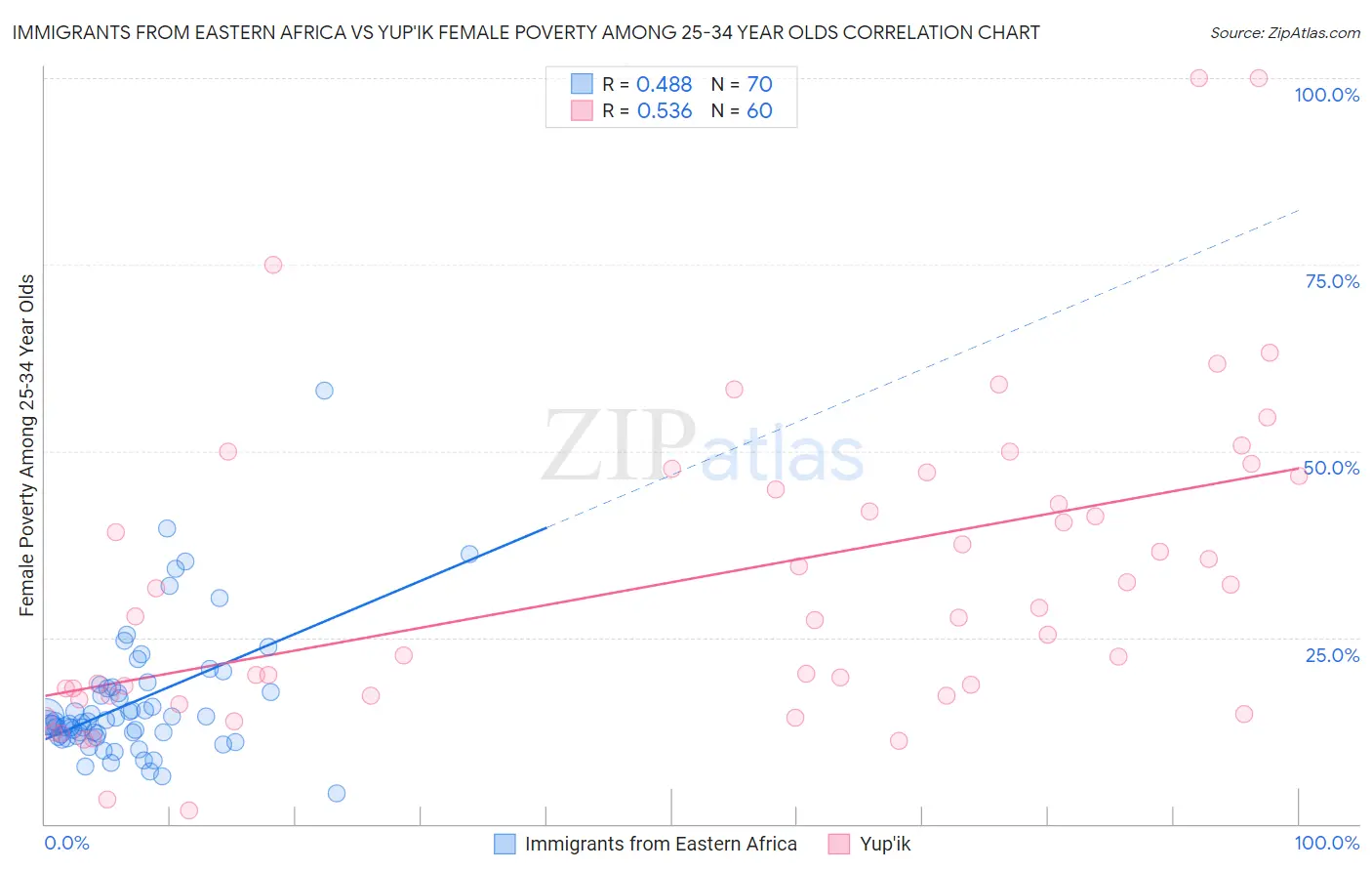 Immigrants from Eastern Africa vs Yup'ik Female Poverty Among 25-34 Year Olds