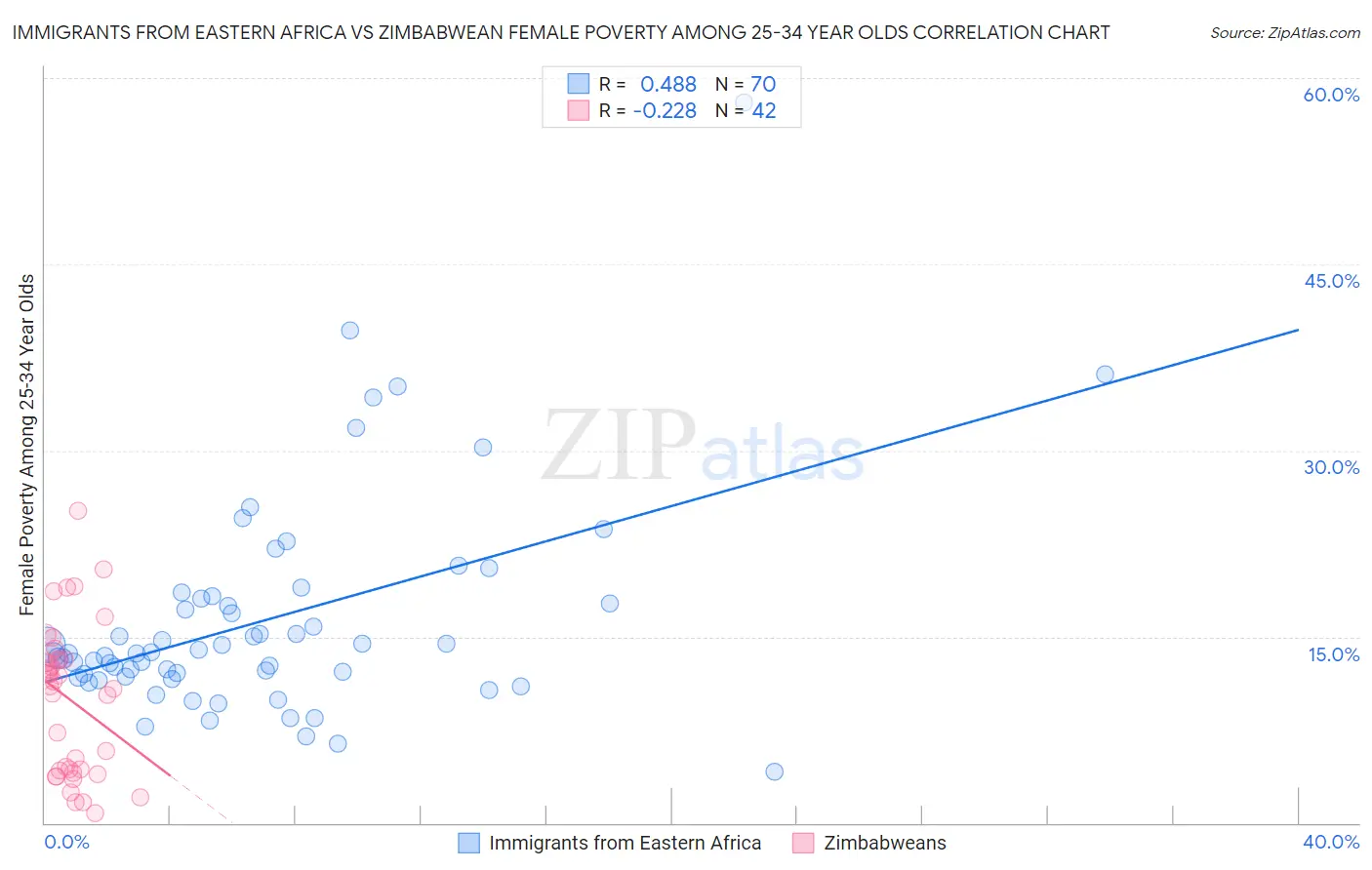 Immigrants from Eastern Africa vs Zimbabwean Female Poverty Among 25-34 Year Olds