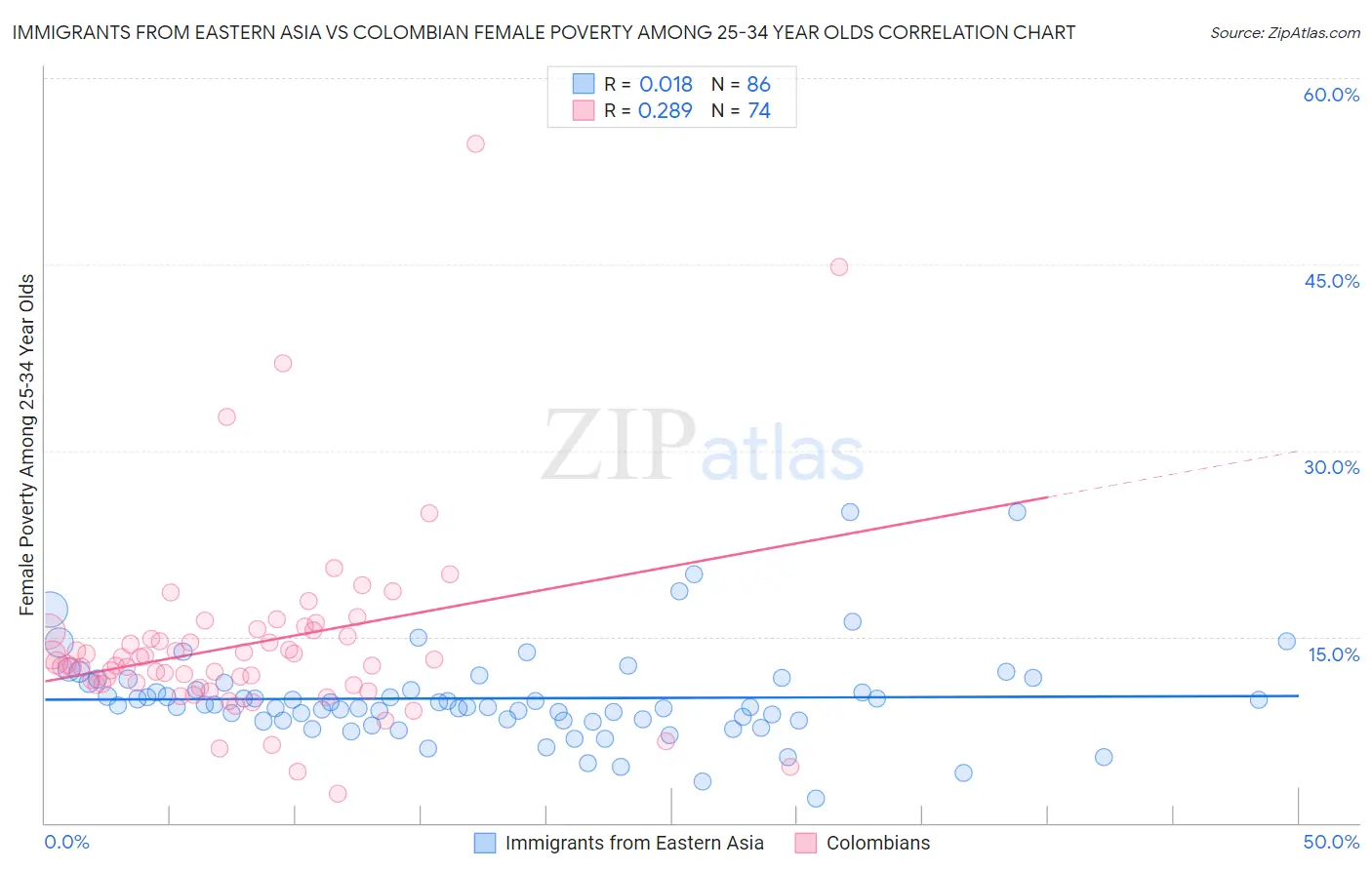 Immigrants from Eastern Asia vs Colombian Female Poverty Among 25-34 Year Olds