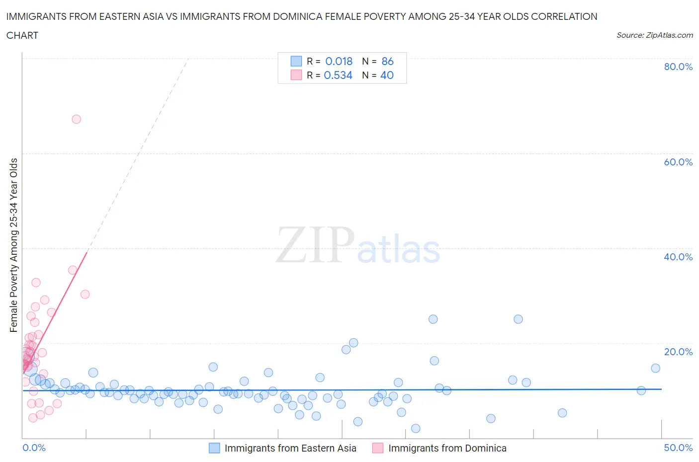 Immigrants from Eastern Asia vs Immigrants from Dominica Female Poverty Among 25-34 Year Olds