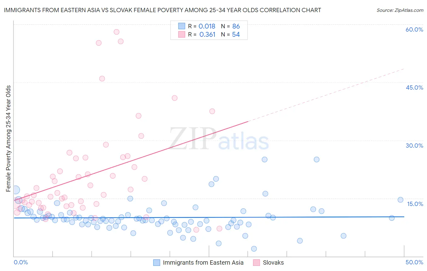 Immigrants from Eastern Asia vs Slovak Female Poverty Among 25-34 Year Olds