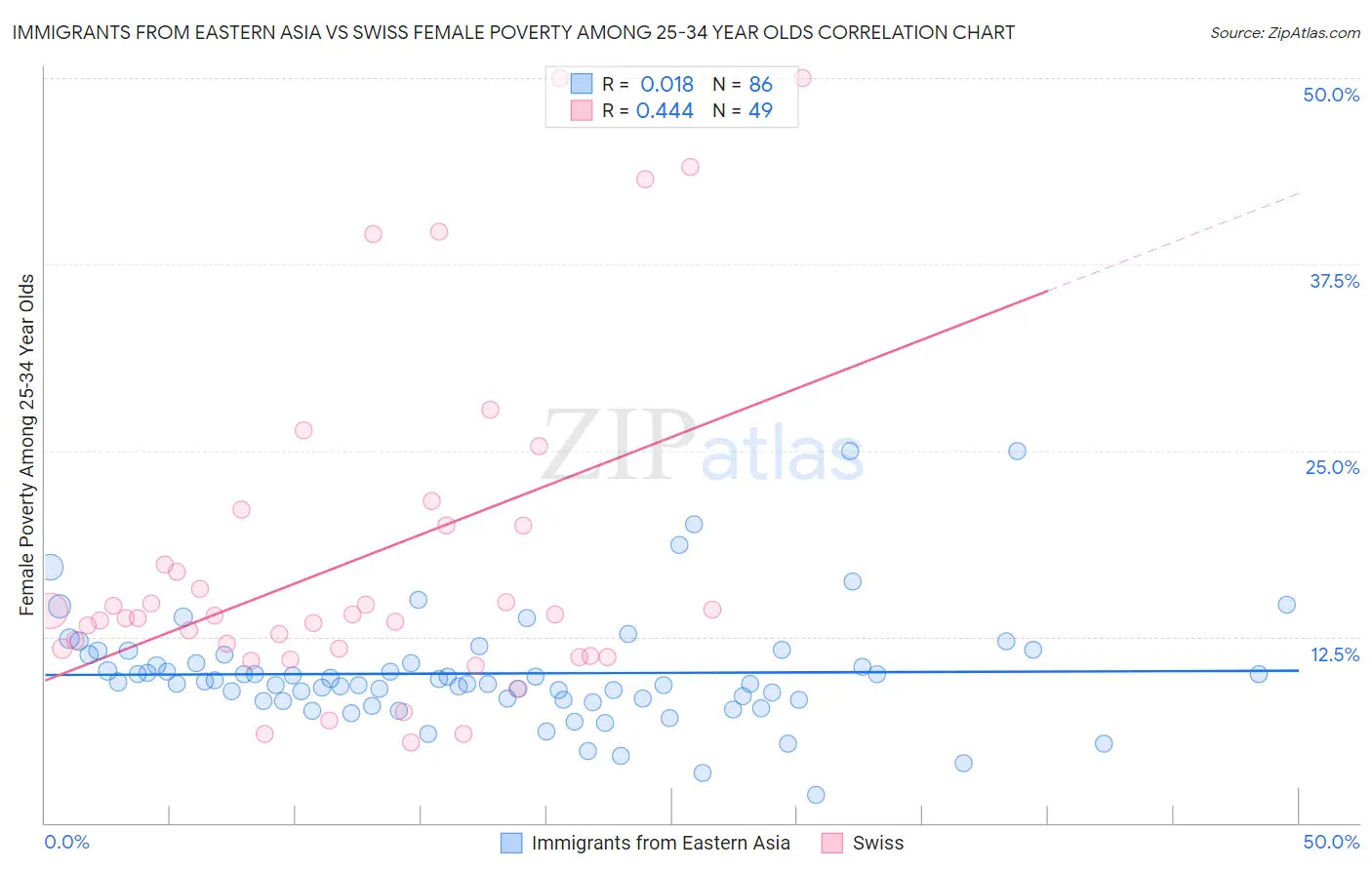 Immigrants from Eastern Asia vs Swiss Female Poverty Among 25-34 Year Olds