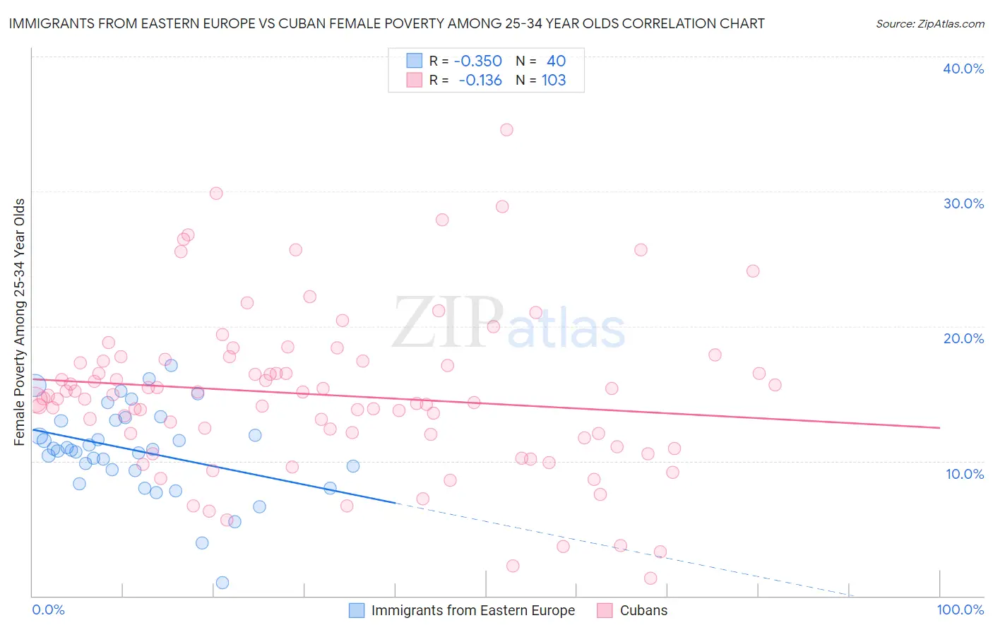 Immigrants from Eastern Europe vs Cuban Female Poverty Among 25-34 Year Olds