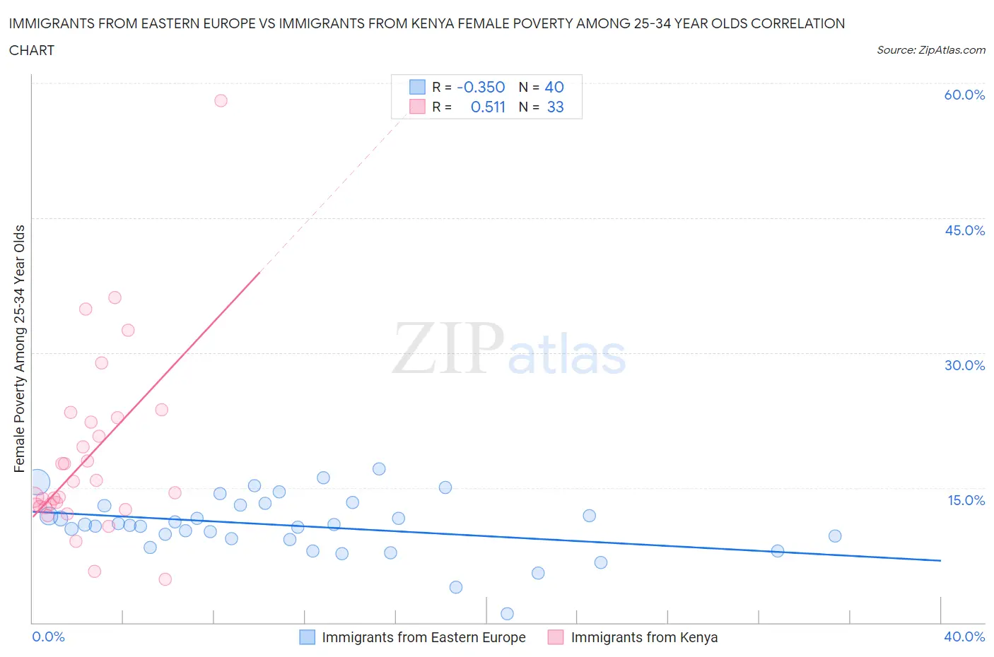 Immigrants from Eastern Europe vs Immigrants from Kenya Female Poverty Among 25-34 Year Olds