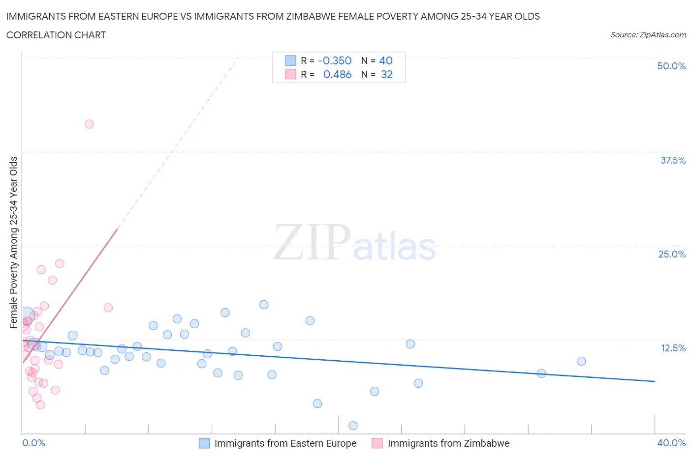 Immigrants from Eastern Europe vs Immigrants from Zimbabwe Female Poverty Among 25-34 Year Olds