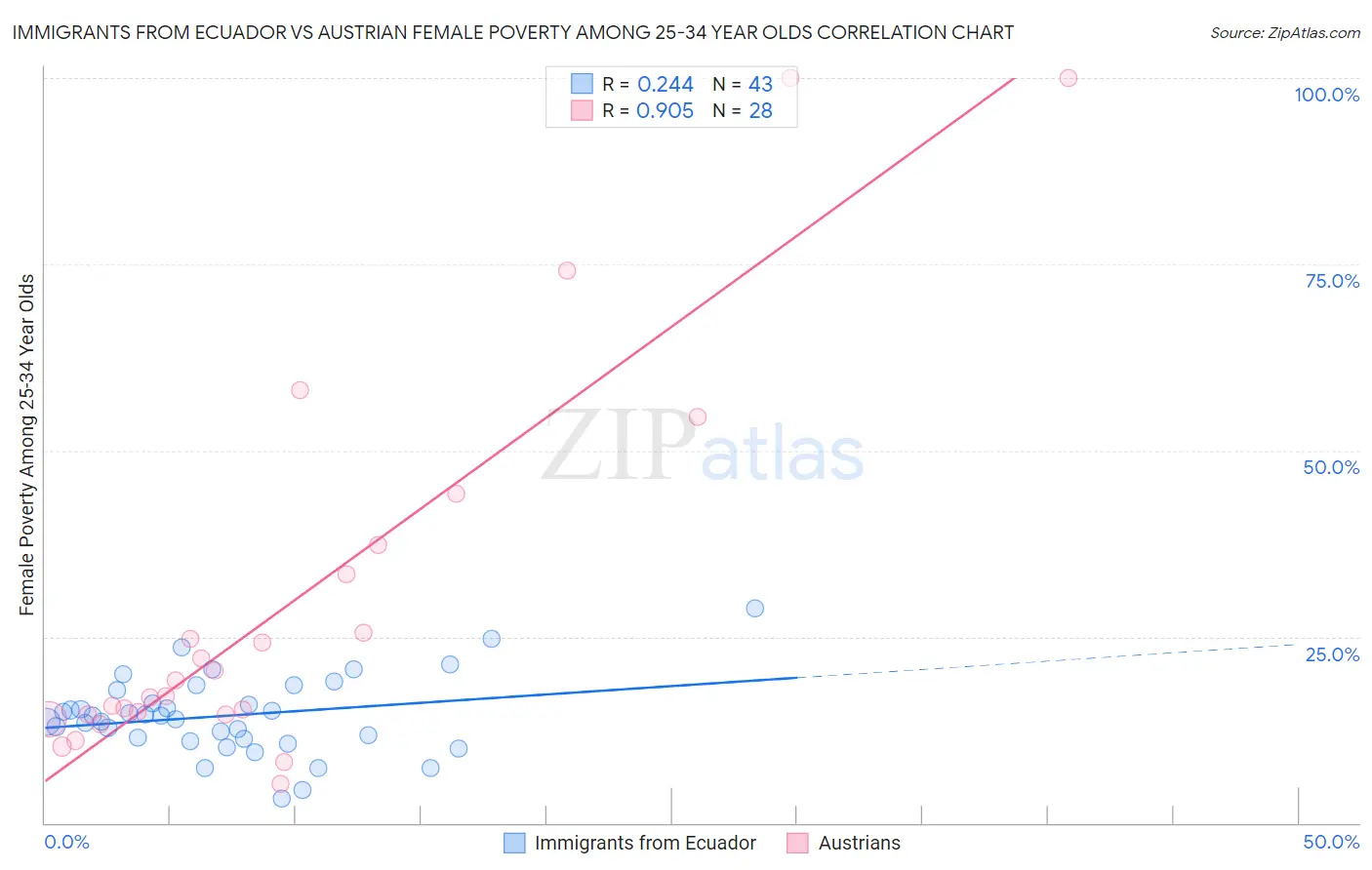 Immigrants from Ecuador vs Austrian Female Poverty Among 25-34 Year Olds