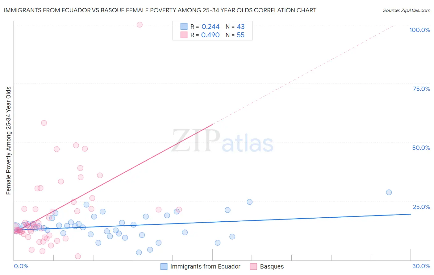 Immigrants from Ecuador vs Basque Female Poverty Among 25-34 Year Olds