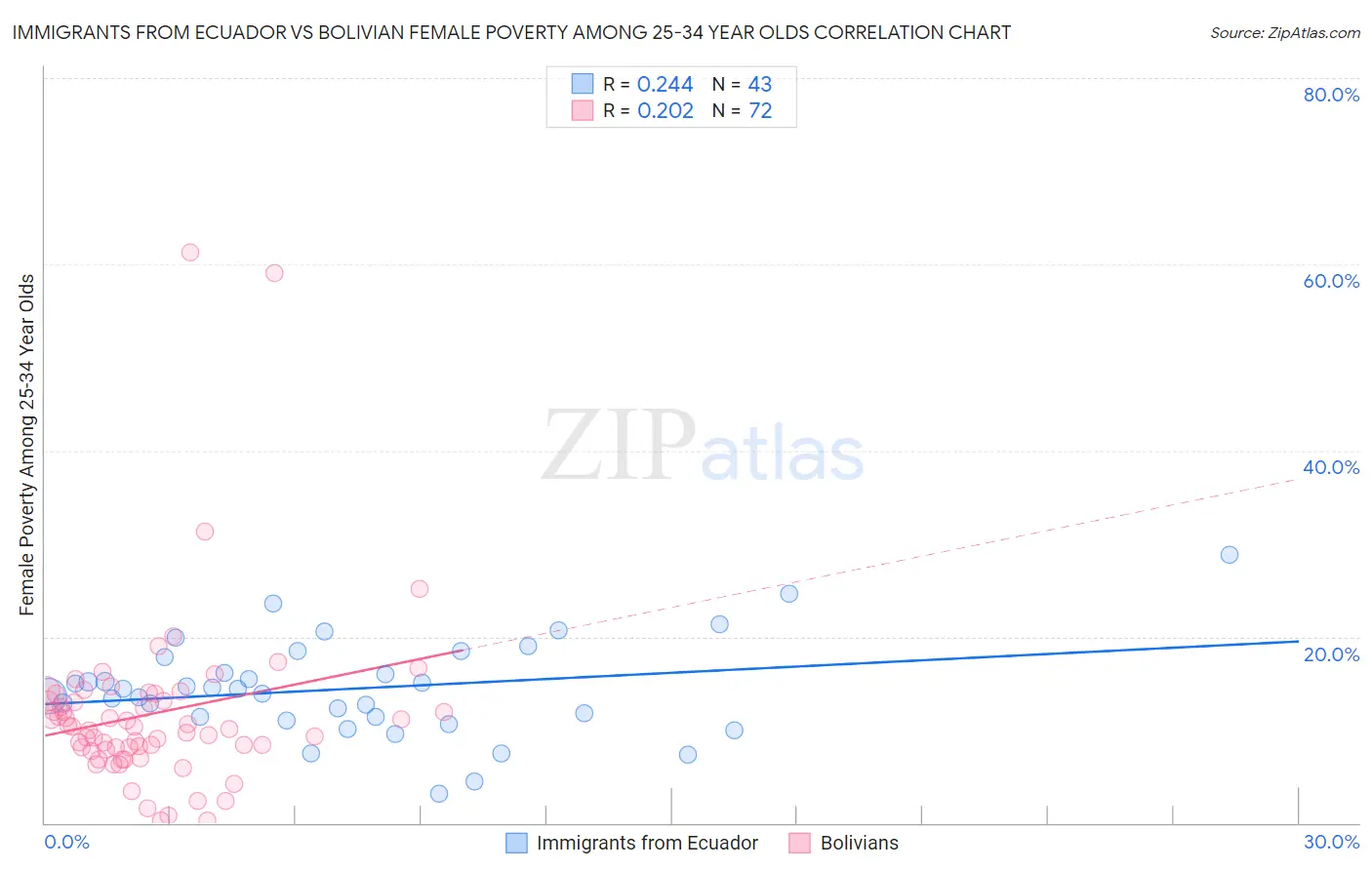 Immigrants from Ecuador vs Bolivian Female Poverty Among 25-34 Year Olds