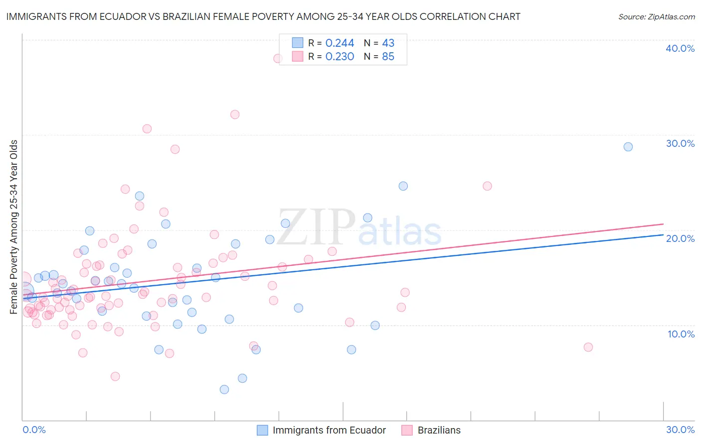 Immigrants from Ecuador vs Brazilian Female Poverty Among 25-34 Year Olds