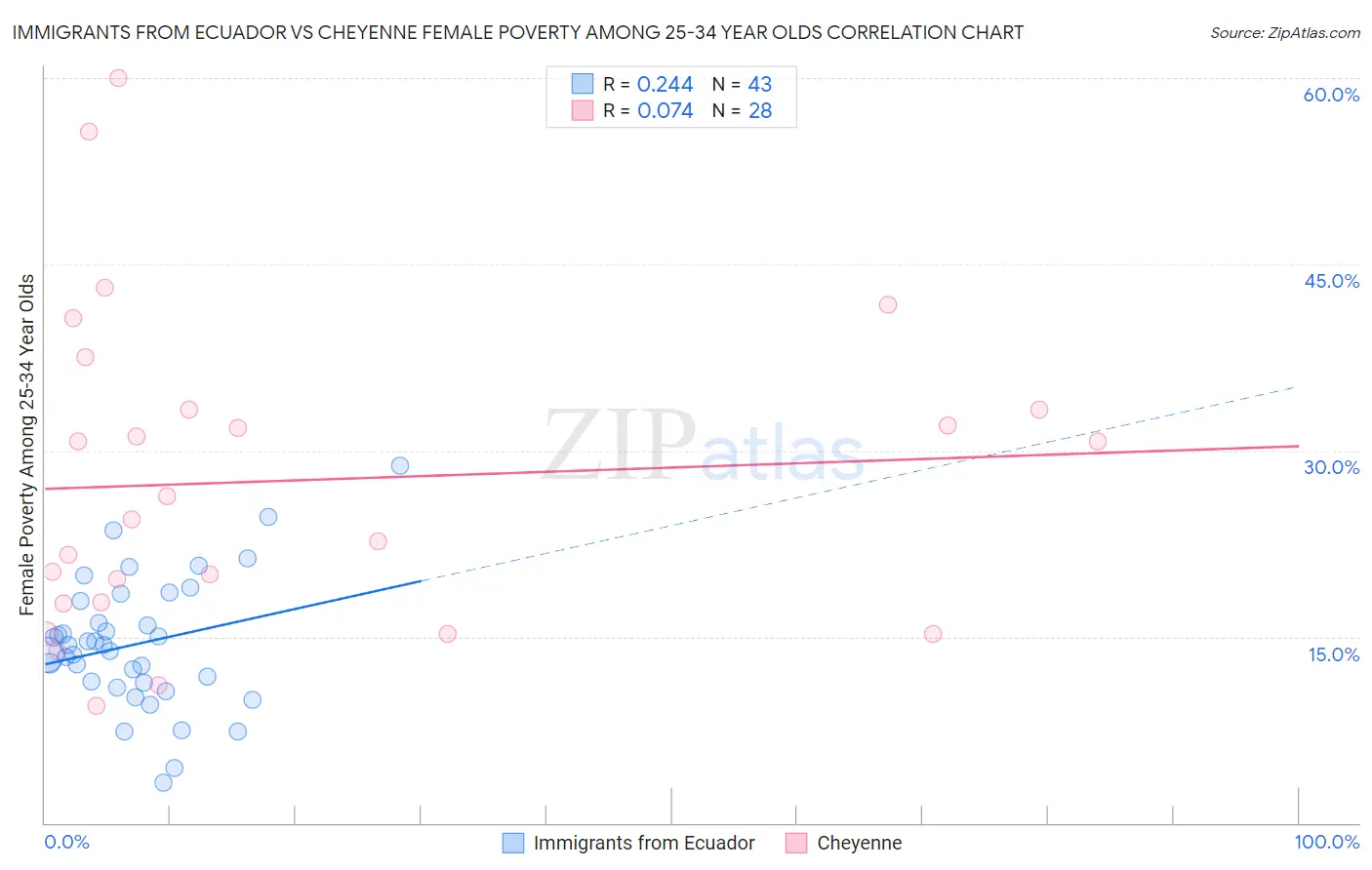 Immigrants from Ecuador vs Cheyenne Female Poverty Among 25-34 Year Olds