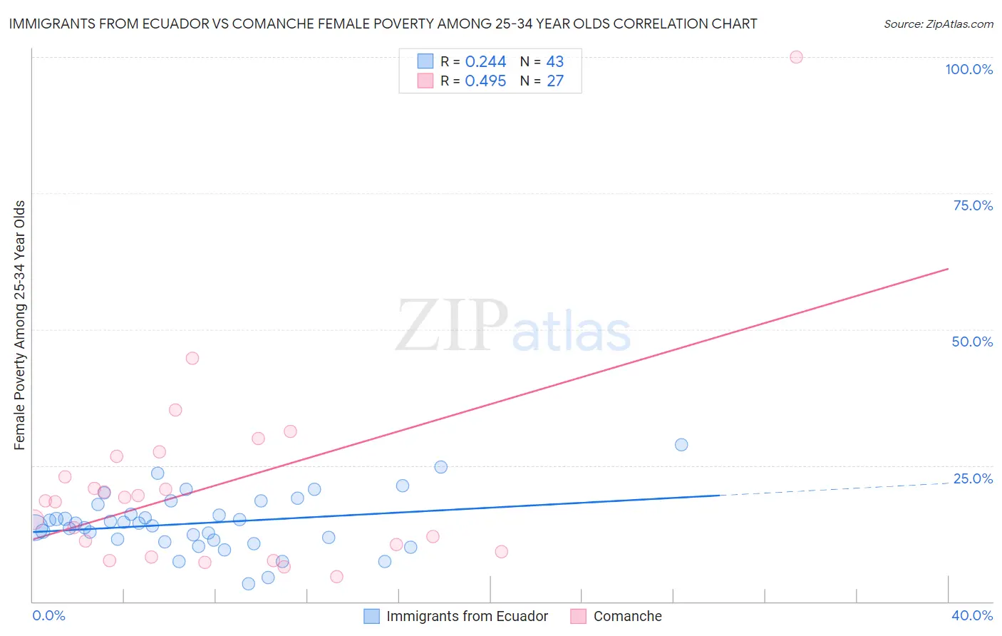 Immigrants from Ecuador vs Comanche Female Poverty Among 25-34 Year Olds