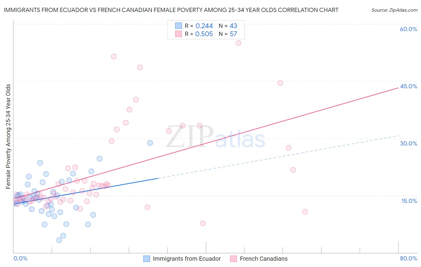 Immigrants from Ecuador vs French Canadian Female Poverty Among 25-34 Year Olds